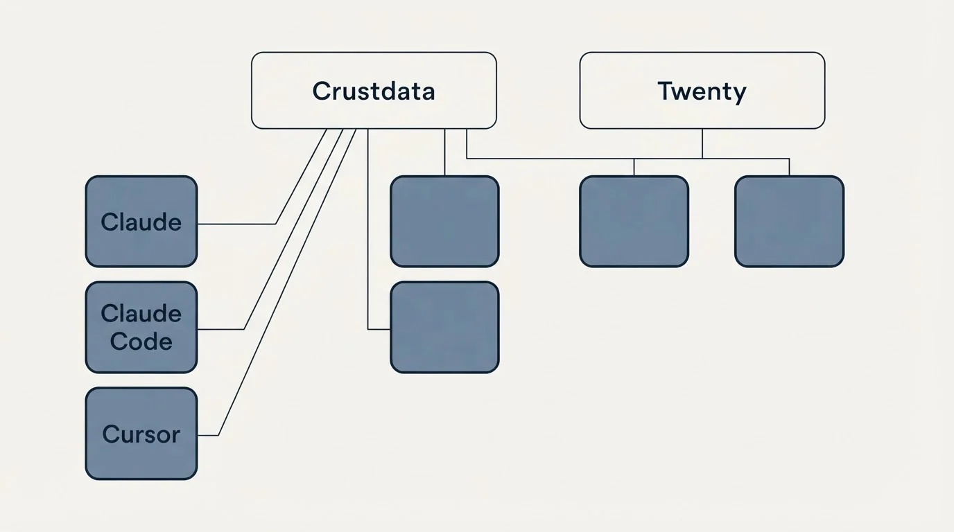 Integration grid: Integration Ecosystem (Crustdata, Twenty, Claude, Claude Code)