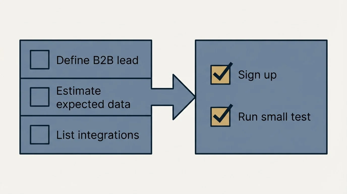Before-and-after steps: Getting Started Checklist (Define B2B lead, Estimate expected data, List integrations, Sign up)