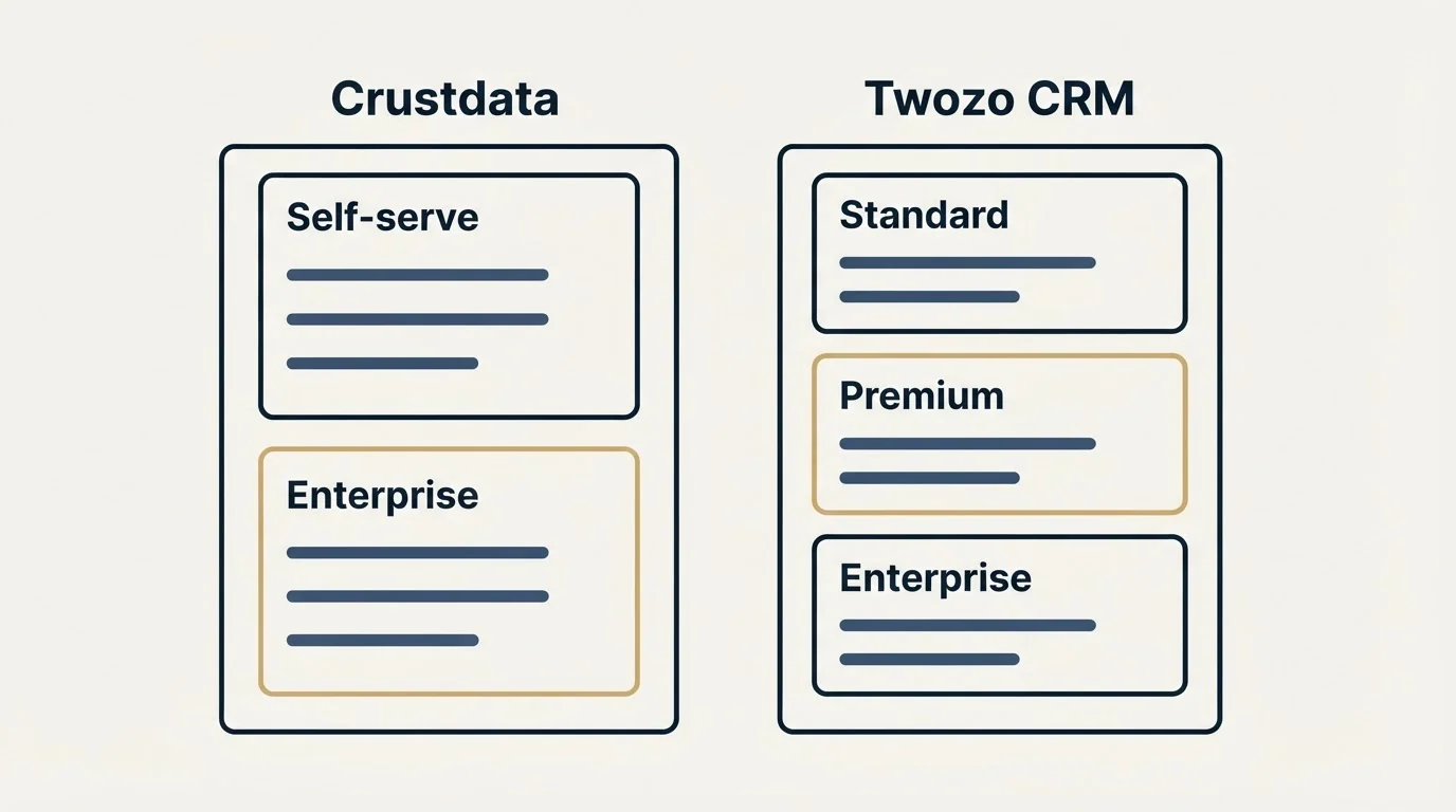 Pricing panels: Pricing Comparison (Crustdata, Twozo CRM, Self-serve, Standard)