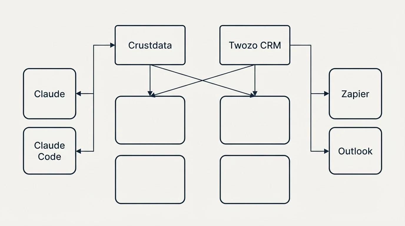 Integration grid: Integration Ecosystem (Crustdata, Twozo CRM, Claude, Zapier)