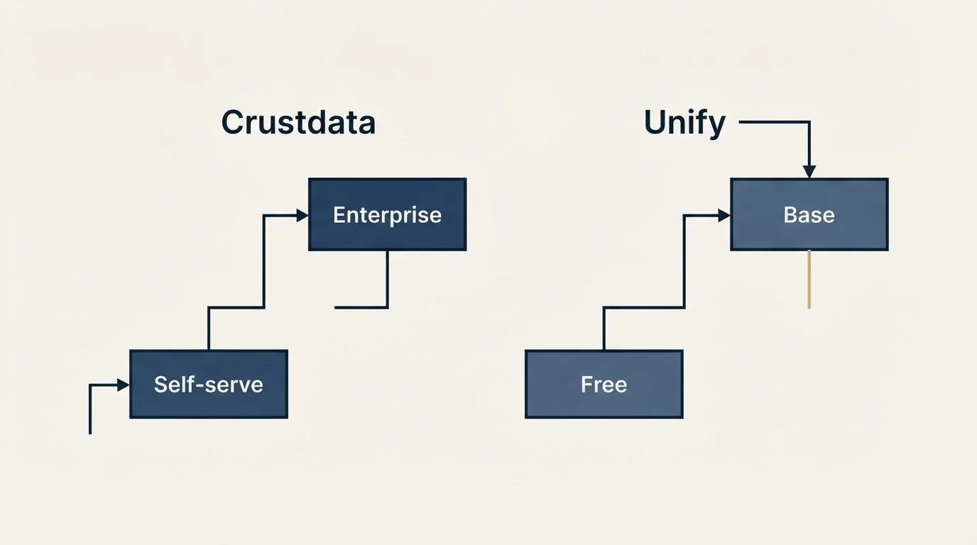 Pricing ladder: Pricing Comparison (Crustdata, Unify, Self-serve, Free)