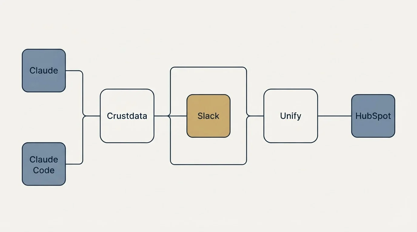 Integration flow: Integration Ecosystem (Crustdata, Unify, Slack, Claude)