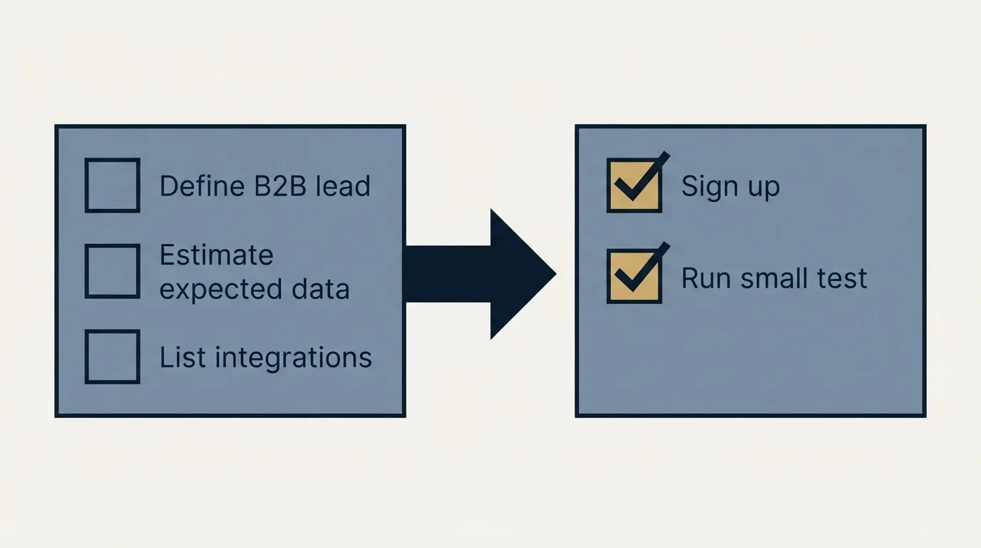 Before-and-after steps: Getting Started Checklist (Define B2B lead, Estimate expected data, List integrations, Sign up)