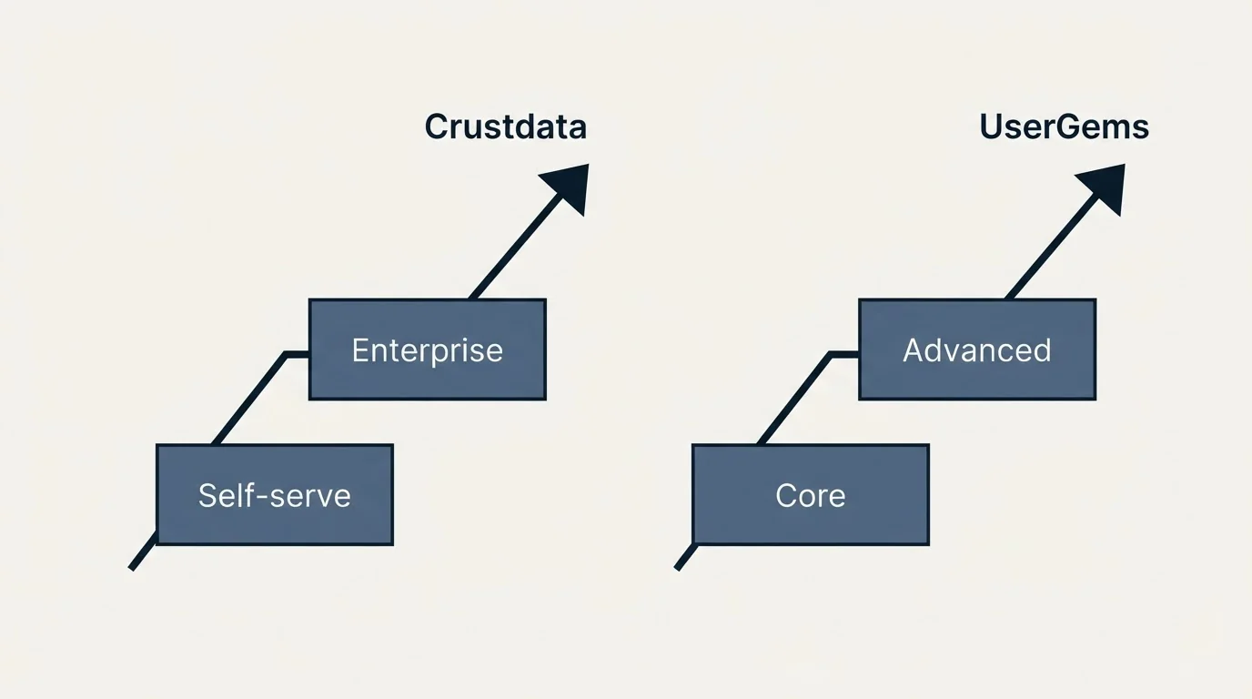 Pricing ladder: Pricing Comparison (Crustdata, UserGems, Self-serve, Core)