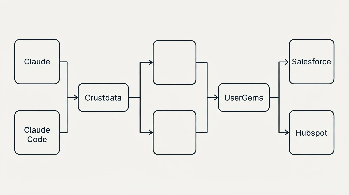 Integration flow: Integration Ecosystem (Crustdata, UserGems, Claude, Salesforce)