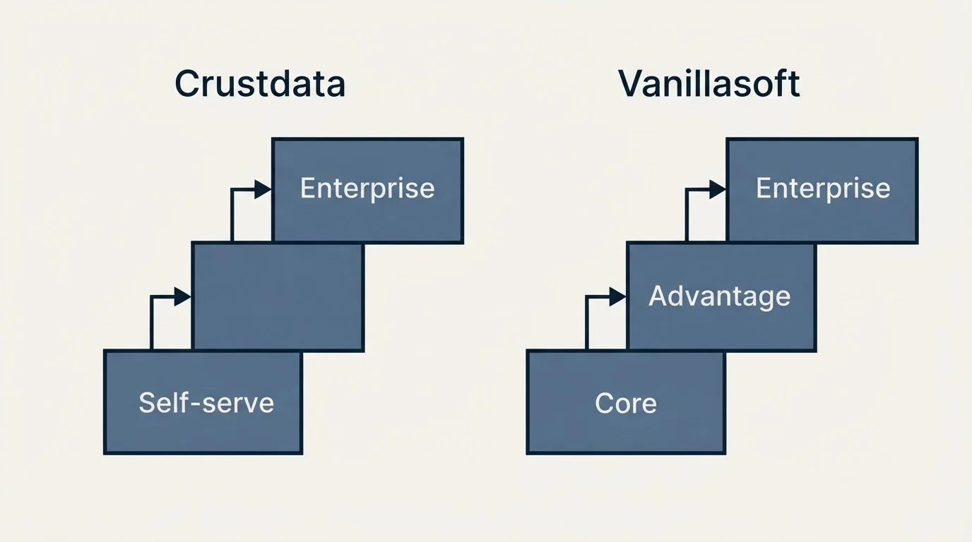 Pricing ladder: Pricing Comparison (Crustdata, Vanillasoft, Self-serve, Core)
