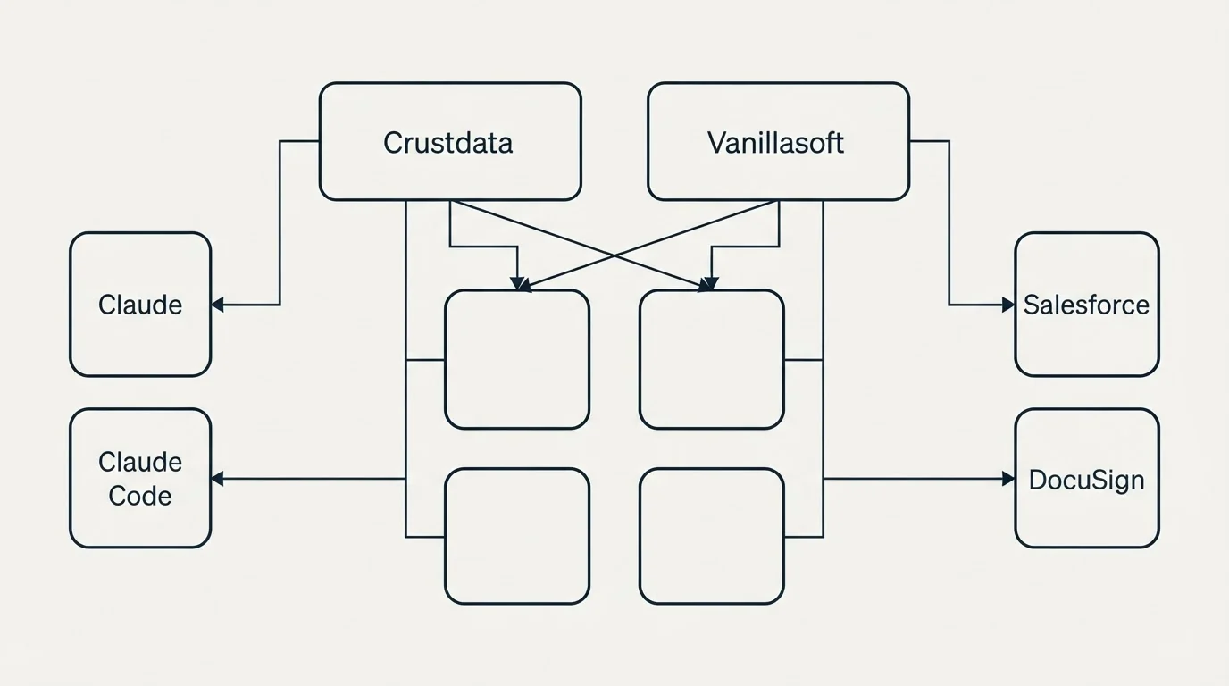 Integration grid: Integration Ecosystem (Crustdata, Vanillasoft, Claude, Salesforce)