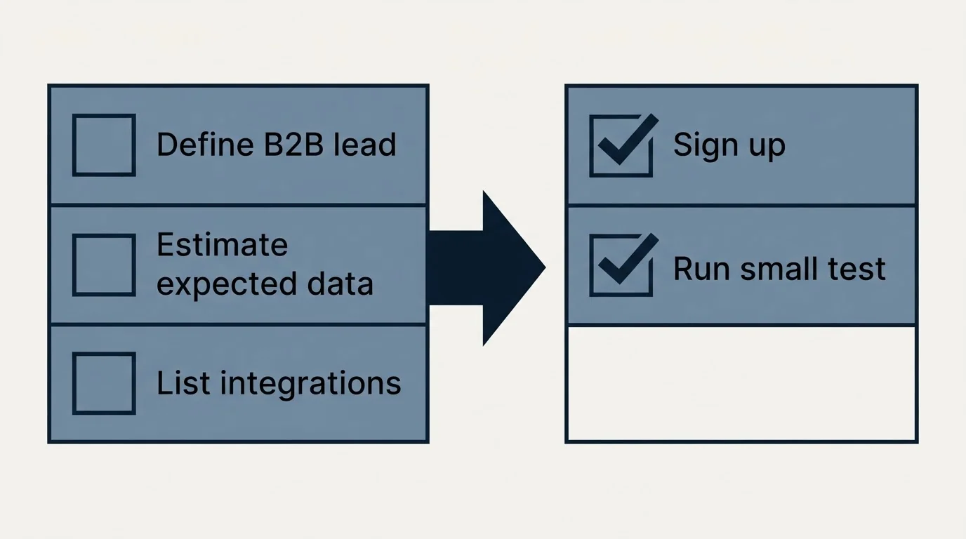 Before-and-after steps: Getting Started Checklist (Define B2B lead, Estimate expected data, List integrations, Sign up)
