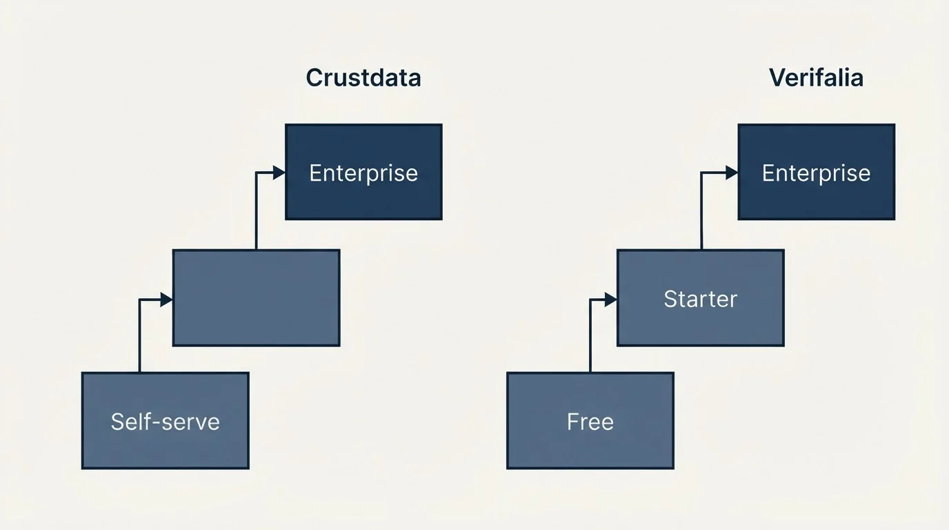Pricing ladder: Pricing Comparison (Crustdata, Verifalia, Self-serve, Free)