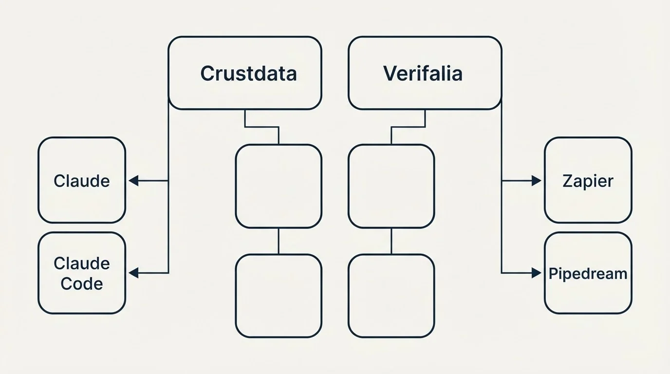 Integration grid: Integration Ecosystem (Crustdata, Verifalia, Claude, Zapier)