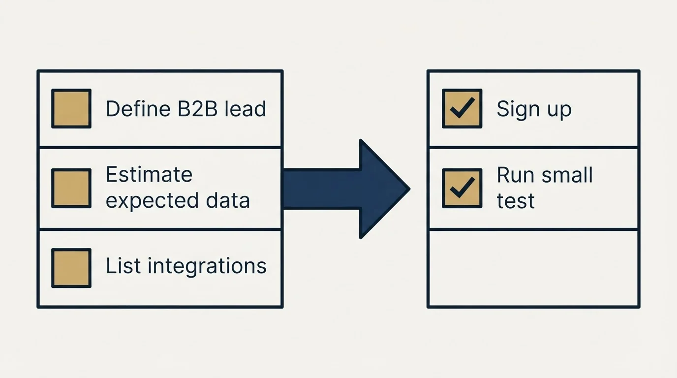 Before-and-after steps: Getting Started Checklist (Define B2B lead, Estimate expected data, List integrations, Sign up)
