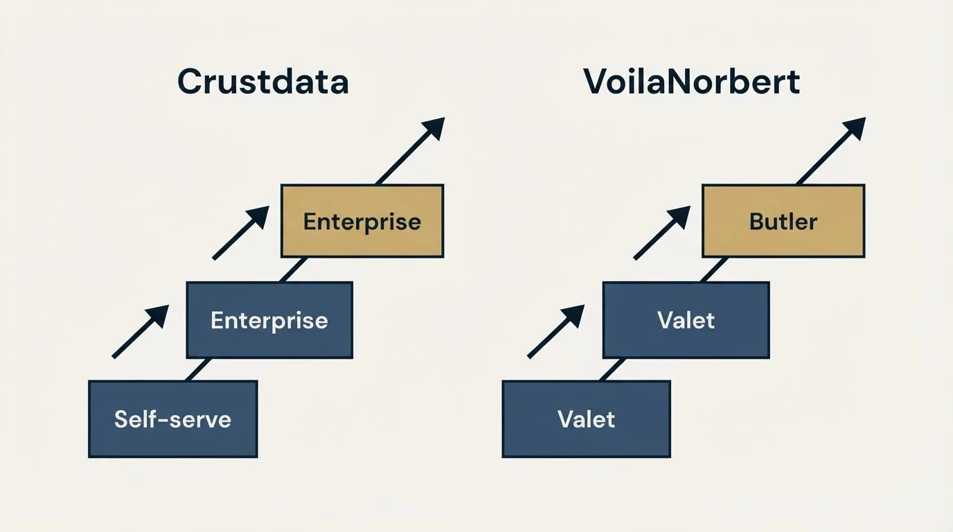 Pricing ladder: Pricing Comparison (Crustdata, VoilaNorbert, Self-serve, Valet)