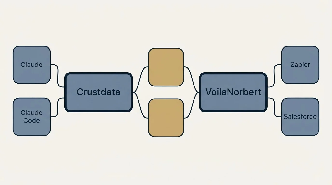 Integration schematic: Integration Ecosystem (Crustdata, VoilaNorbert, Claude, Zapier)