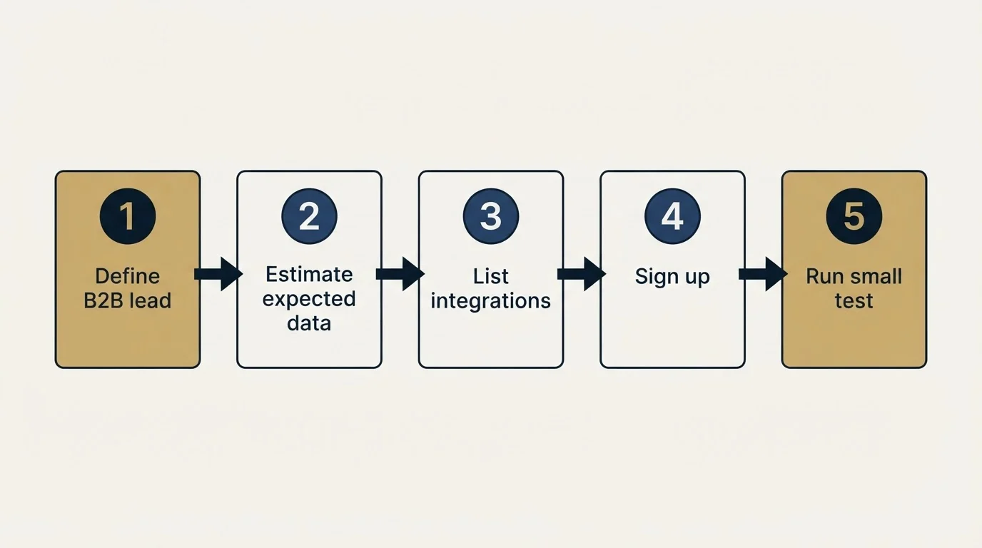Step sequence: Getting Started Checklist (Define B2B lead, Estimate expected data, List integrations, Sign up)