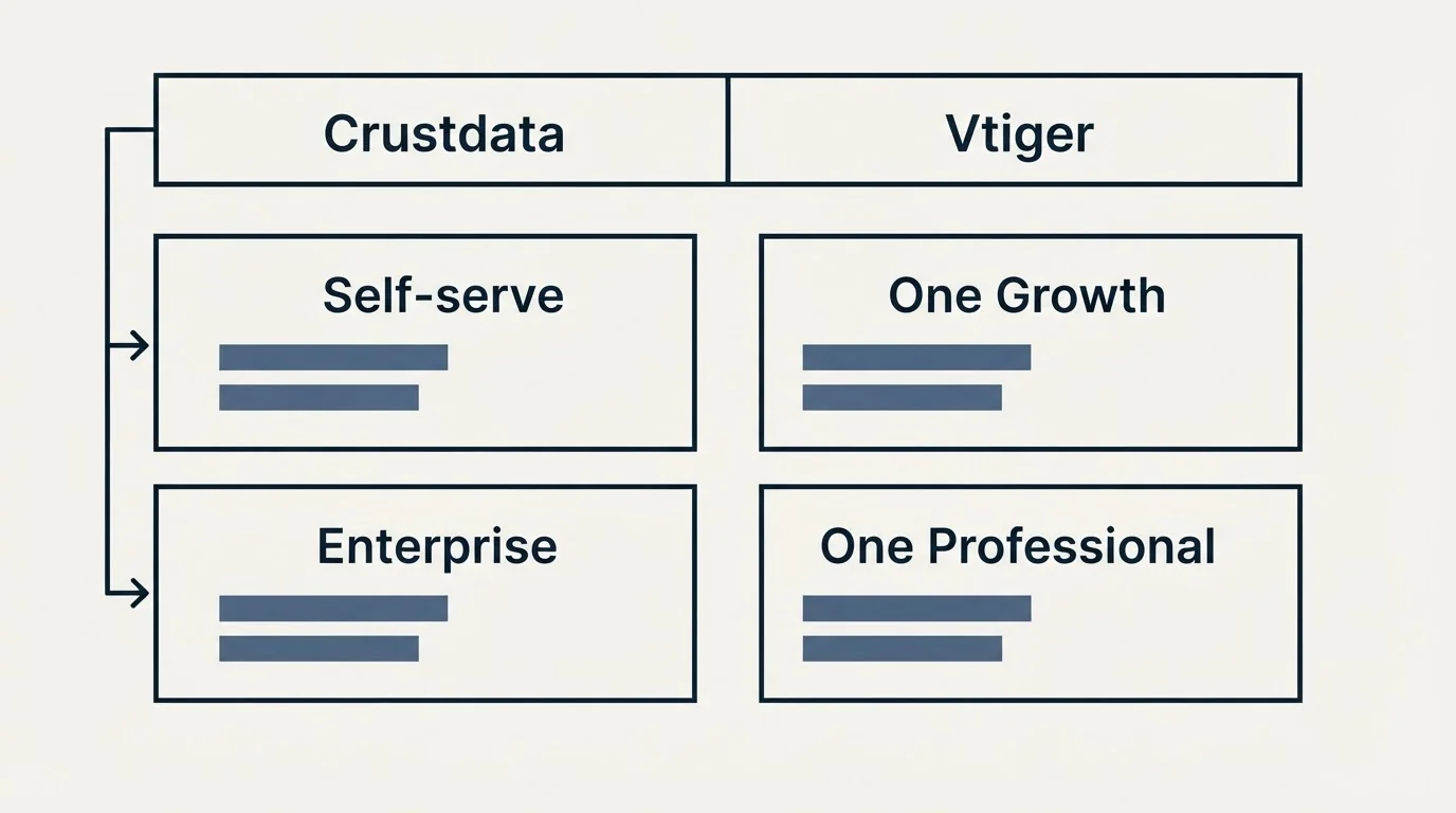 Pricing table: Pricing Comparison (Crustdata, Vtiger, Self-serve, One Growth)