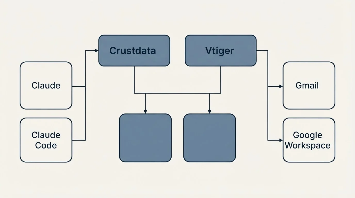 Integration grid: Integration Ecosystem (Crustdata, Vtiger, Claude, Gmail)