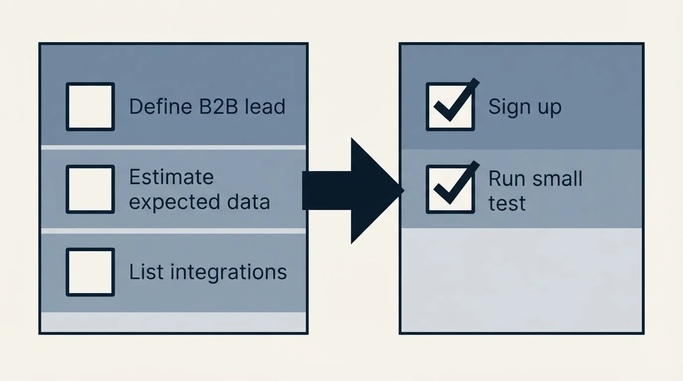 Before-and-after steps: Getting Started Checklist (Define B2B lead, Estimate expected data, List integrations, Sign up)