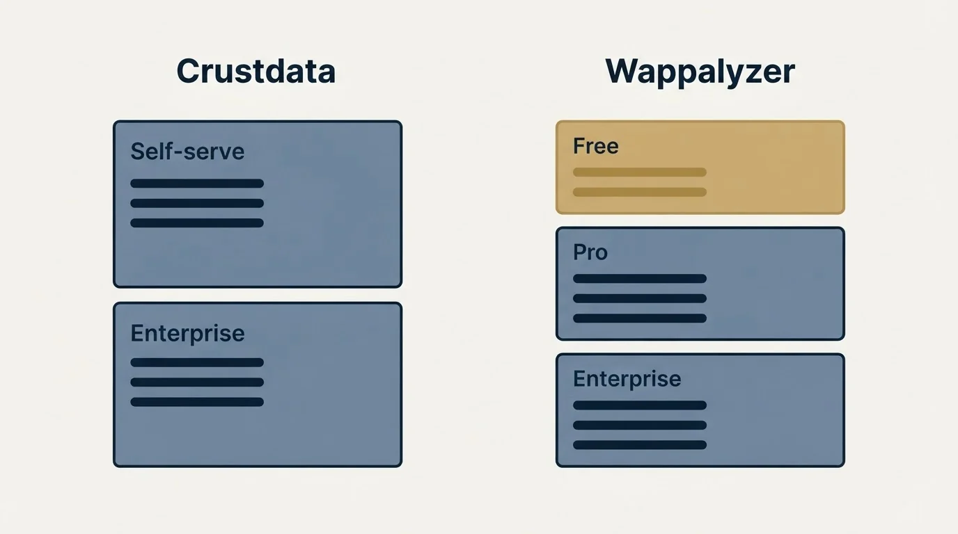 Pricing panels: Pricing Comparison (Crustdata, Wappalyzer, Self-serve, Free)