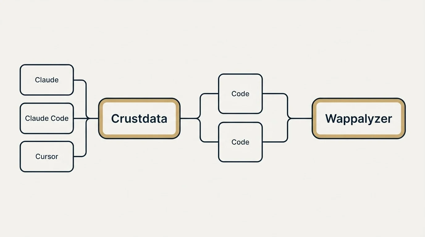 Integration schematic: Integration Ecosystem (Crustdata, Wappalyzer, Claude, Claude Code)