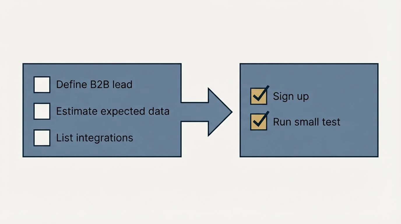Before-and-after steps: Getting Started Checklist (Define B2B lead, Estimate expected data, List integrations, Sign up)