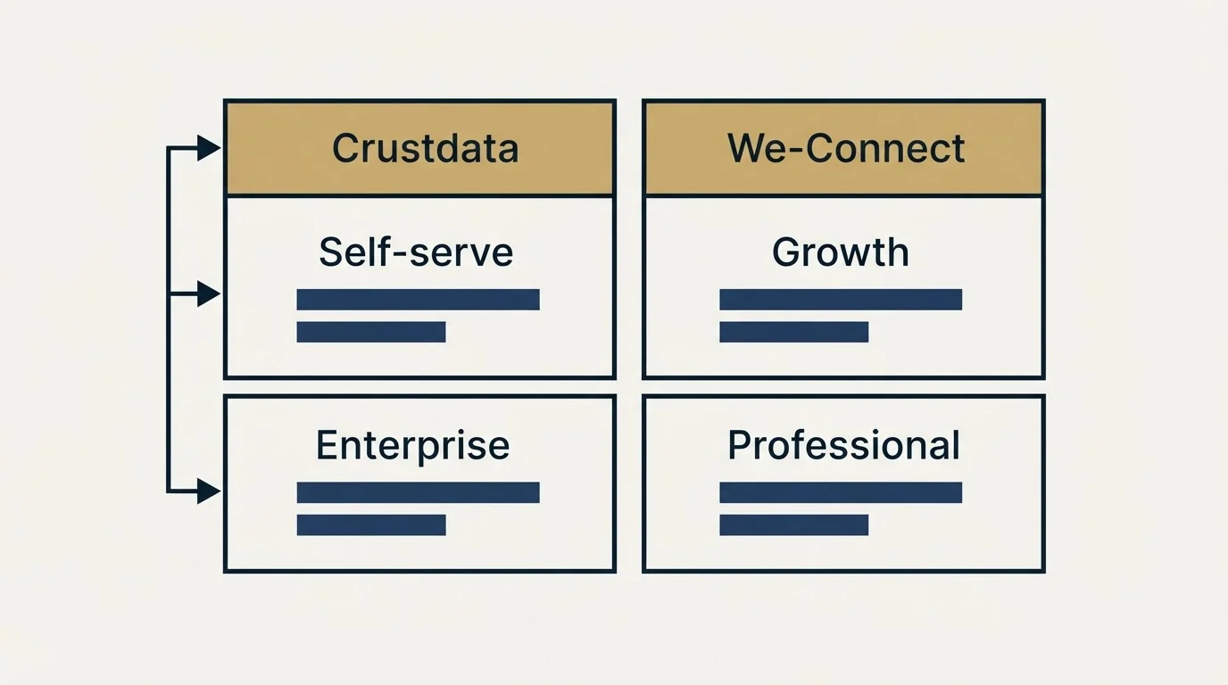 Pricing table: Pricing Comparison (Crustdata, We-Connect, Self-serve, Growth)