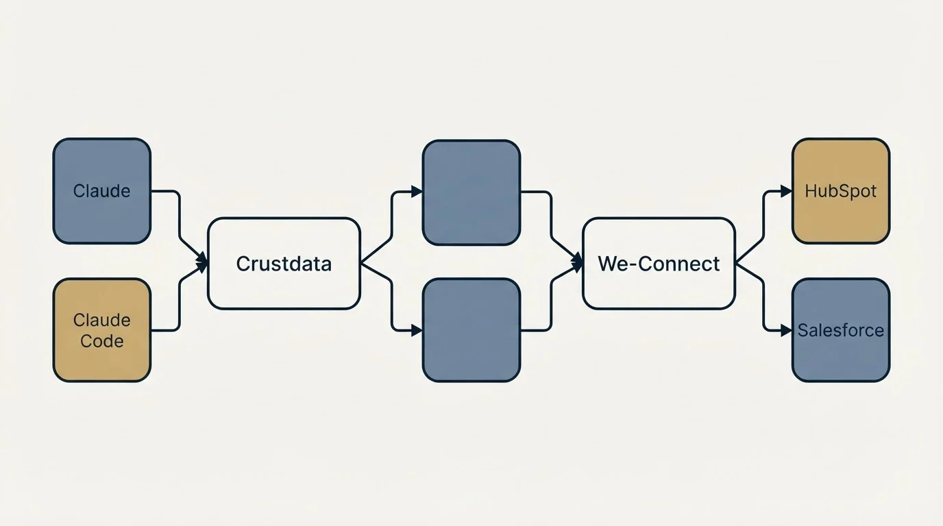 Integration schematic: Integration Ecosystem (Crustdata, We-Connect, Claude, HubSpot)