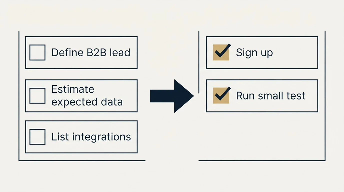 Before-and-after steps: Getting Started Checklist (Define B2B lead, Estimate expected data, List integrations, Sign up)