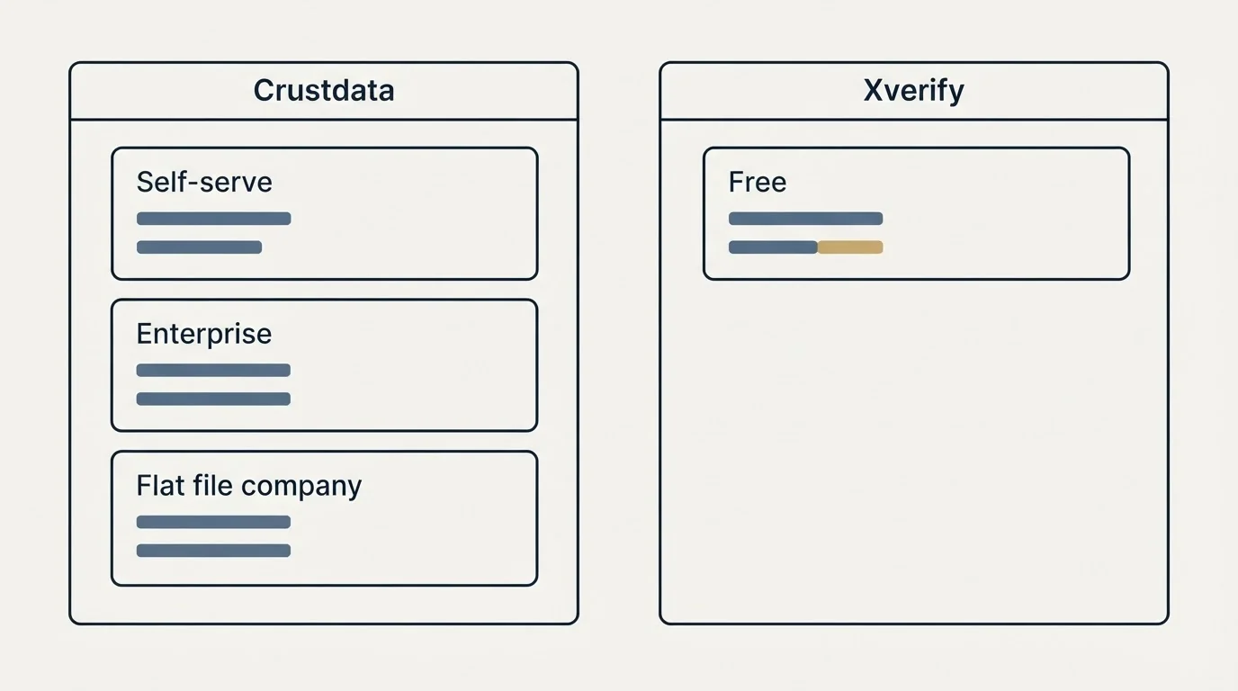 Pricing panels: Pricing Comparison (Crustdata, Xverify, Self-serve, Free)