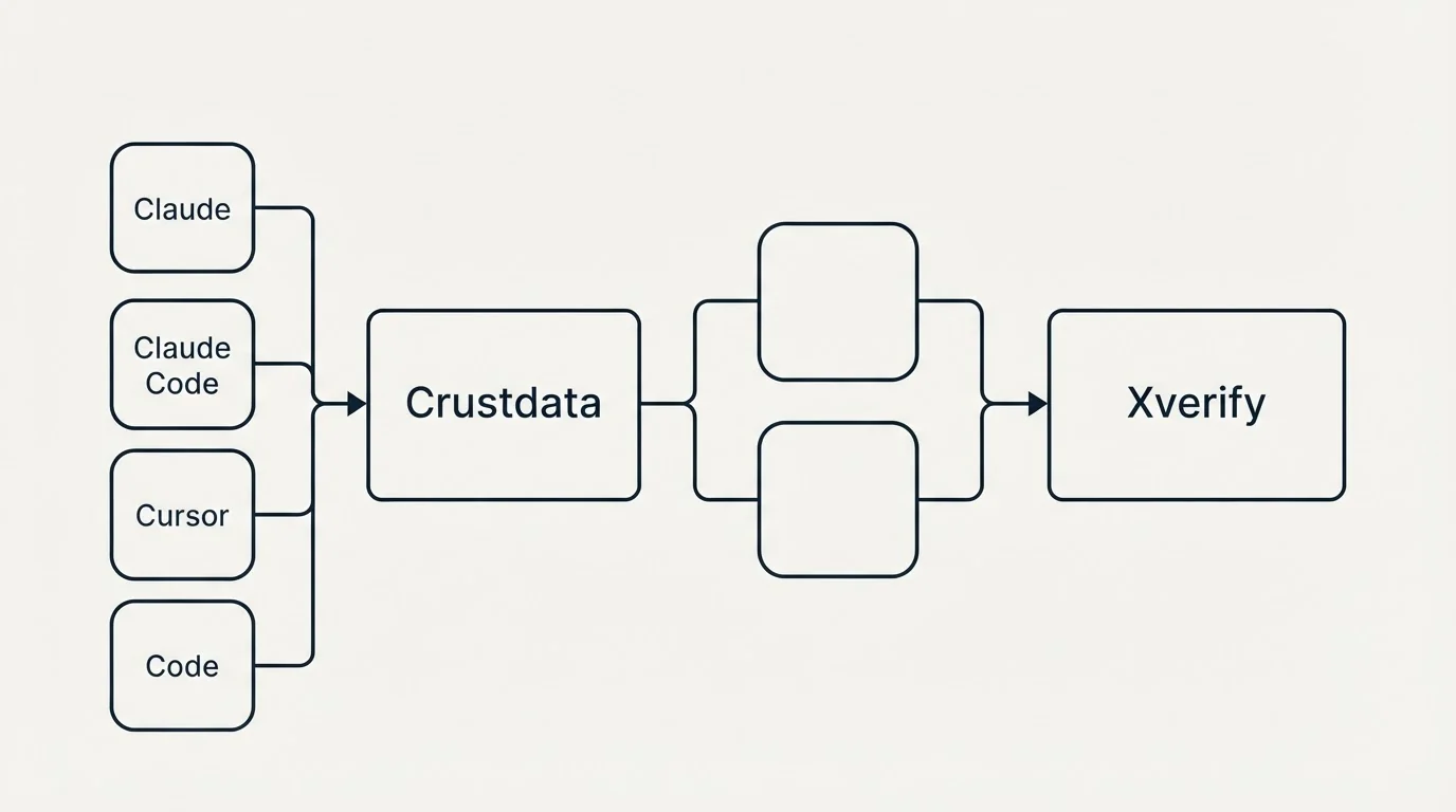 Integration schematic: Integration Ecosystem (Crustdata, Xverify, Claude, Claude Code)