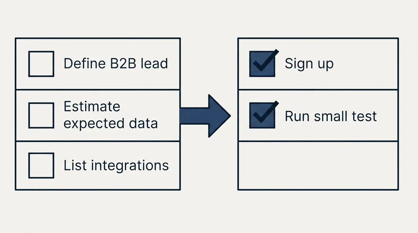 Before-and-after steps: Getting Started Checklist (Define B2B lead, Estimate expected data, List integrations, Sign up)