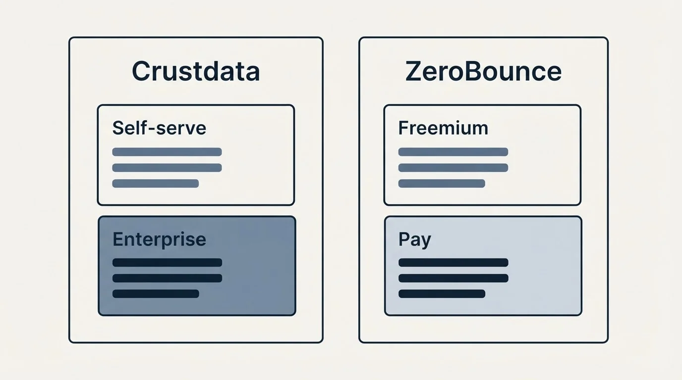 Pricing panels: Pricing Comparison (Crustdata, ZeroBounce, Self-serve, Freemium)