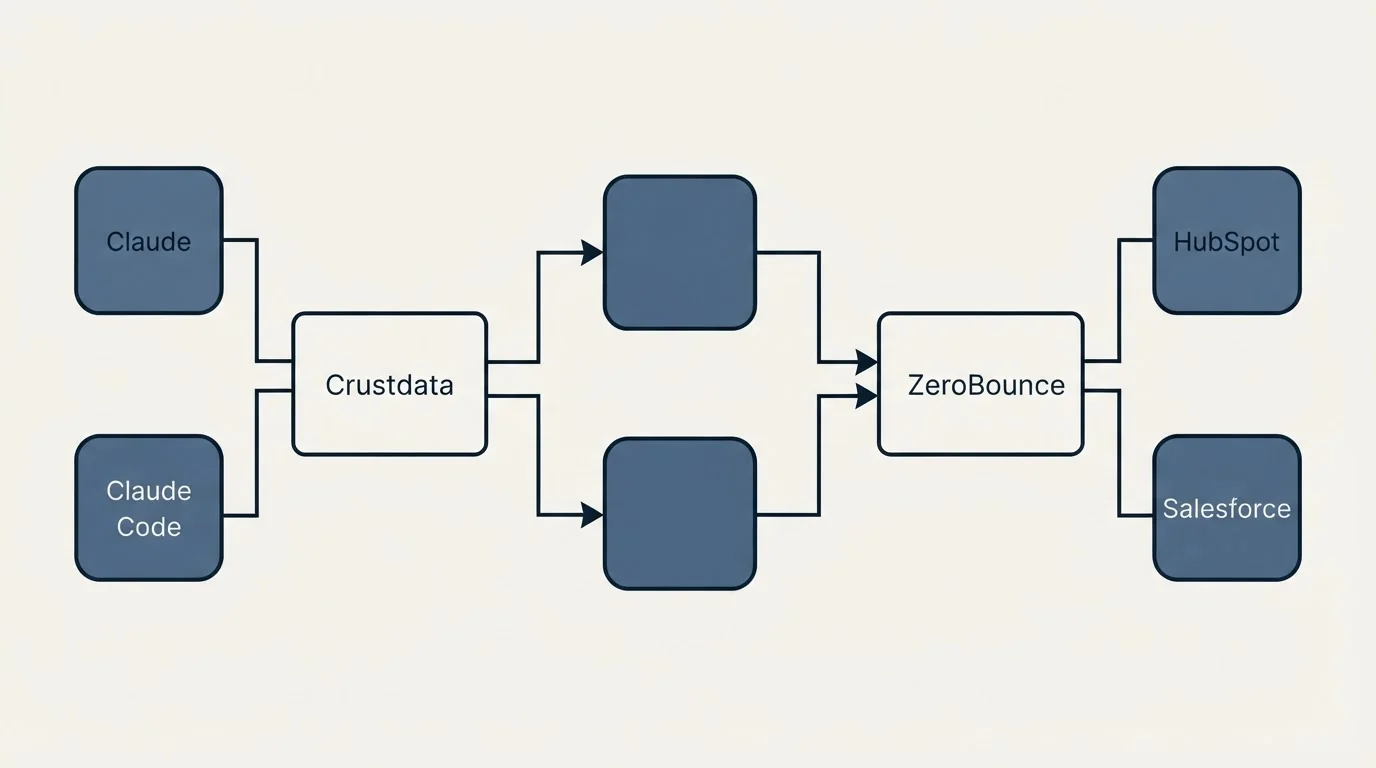Integration flow: Integration Ecosystem (Crustdata, ZeroBounce, Claude, HubSpot)