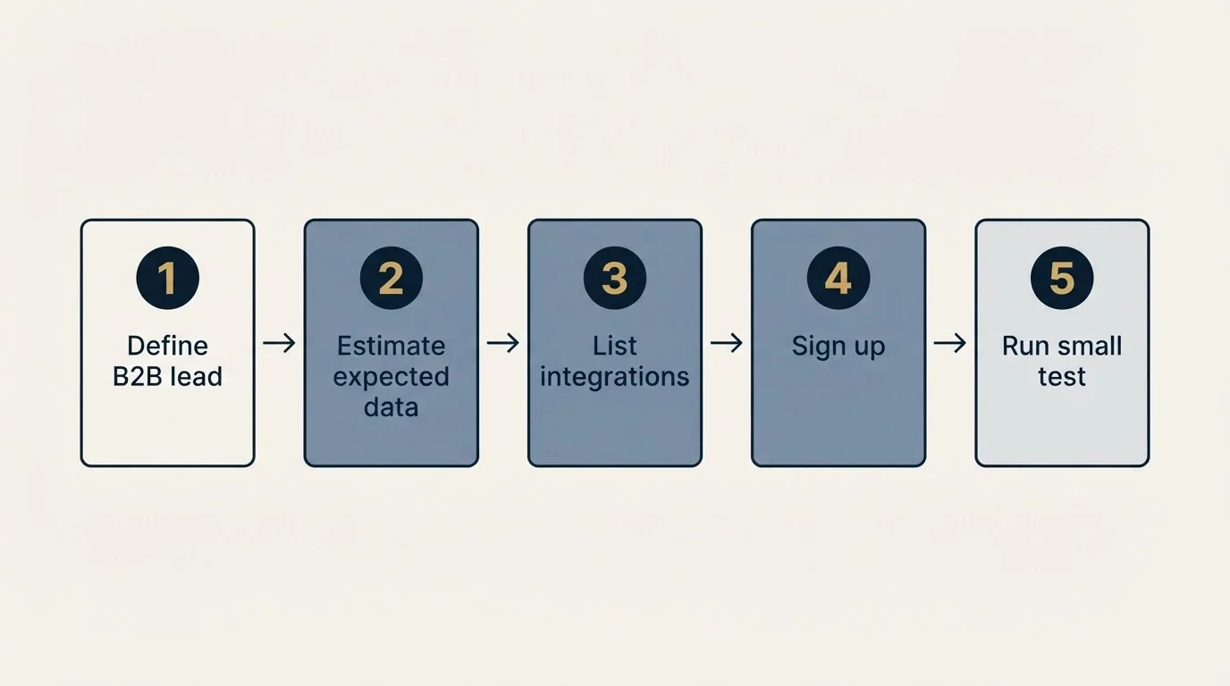 Step sequence: Getting Started Checklist (Define B2B lead, Estimate expected data, List integrations, Sign up)