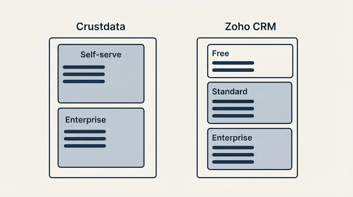 Pricing panels: Pricing Comparison (Crustdata, Zoho CRM, Self-serve, Free)