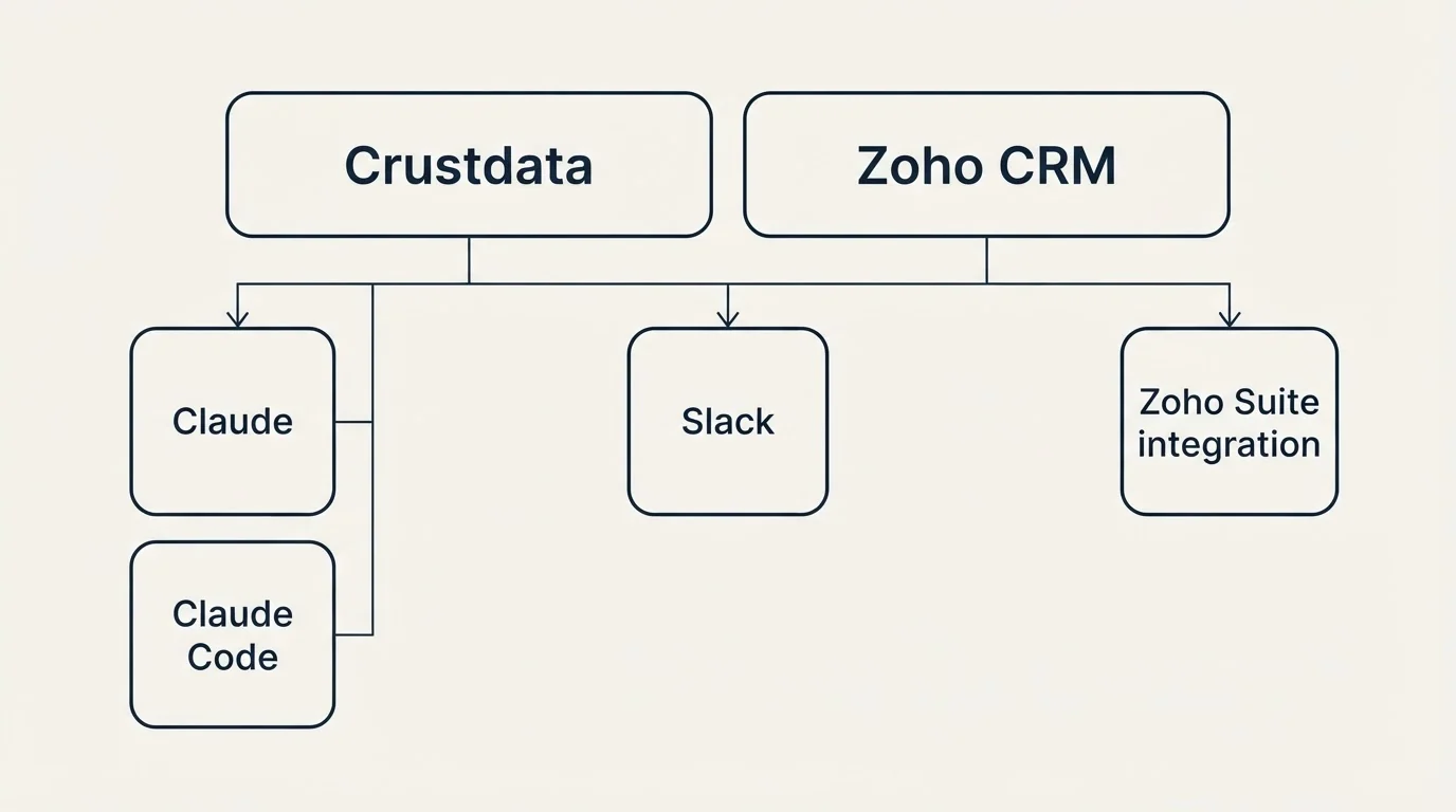 Integration grid: Integration Ecosystem (Crustdata, Zoho CRM, Slack, Claude)