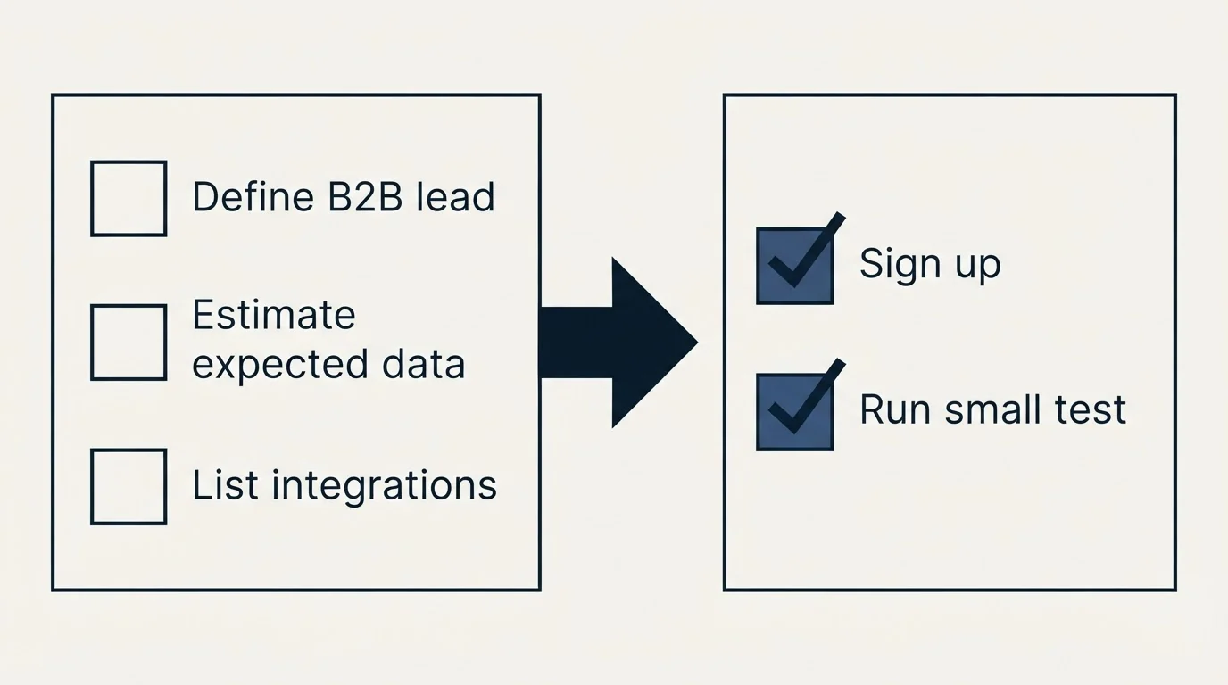 Before-and-after steps: Getting Started Checklist (Define B2B lead, Estimate expected data, List integrations, Sign up)
