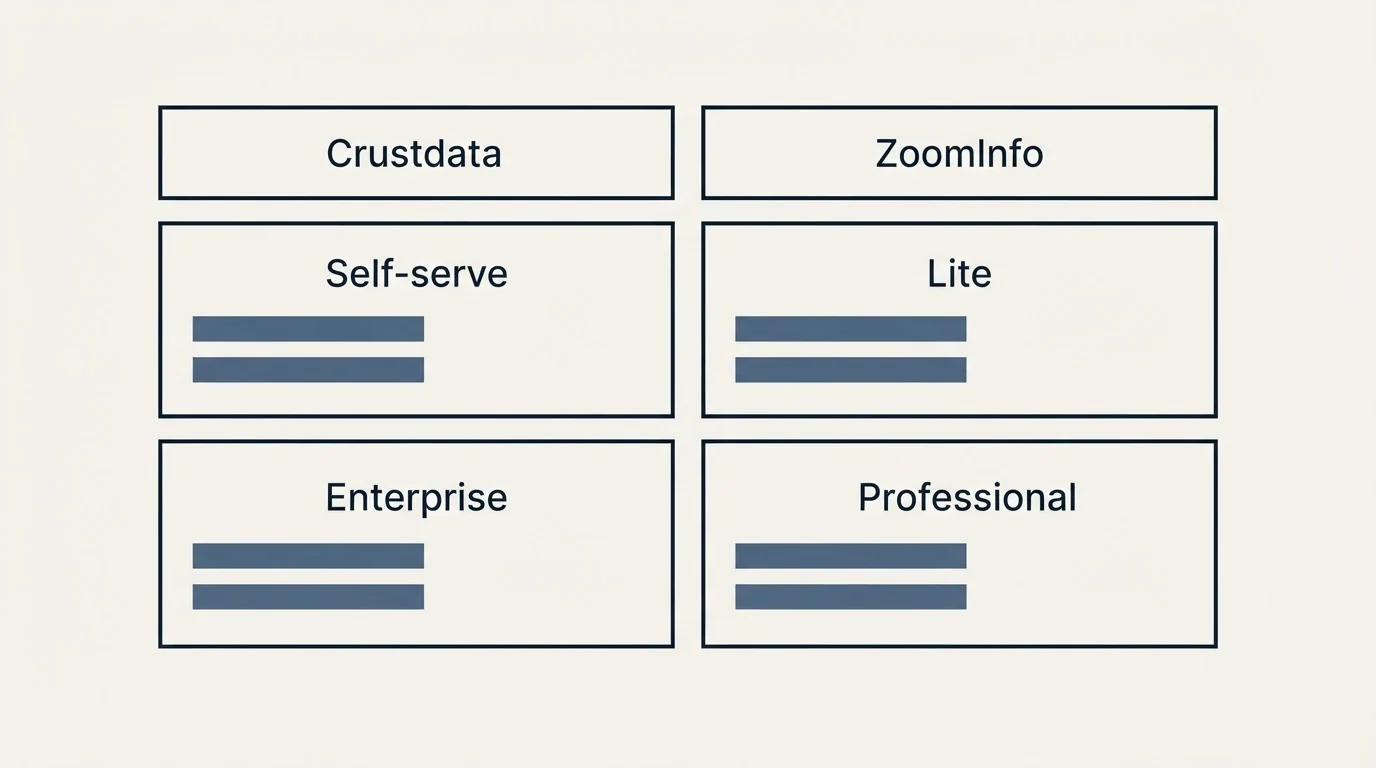 Pricing table: Pricing Comparison (Crustdata, ZoomInfo, Self-serve, Lite)