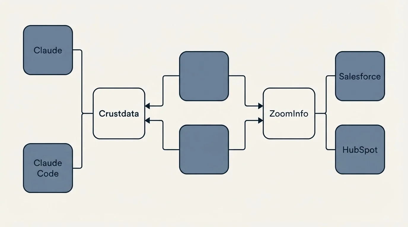 Integration flow: Integration Ecosystem (Crustdata, ZoomInfo, Claude, Salesforce)