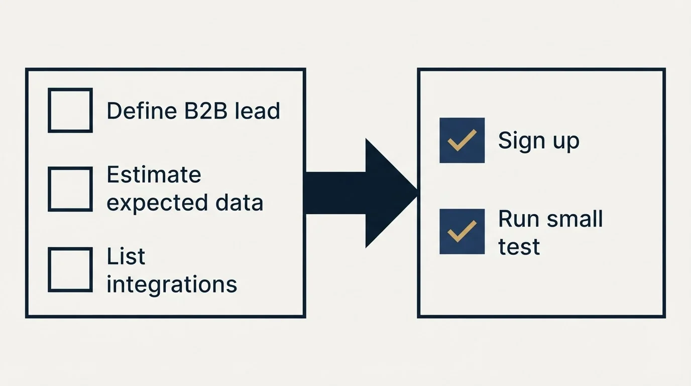 Before-and-after steps: Getting Started Checklist (Define B2B lead, Estimate expected data, List integrations, Sign up)
