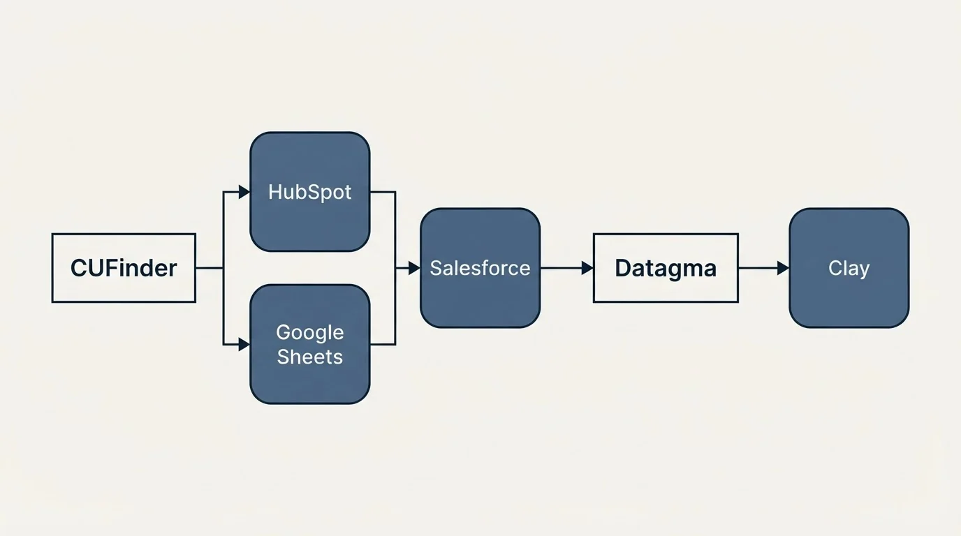 Integration flow: Integration Ecosystem (CUFinder, Datagma, Salesforce, HubSpot)