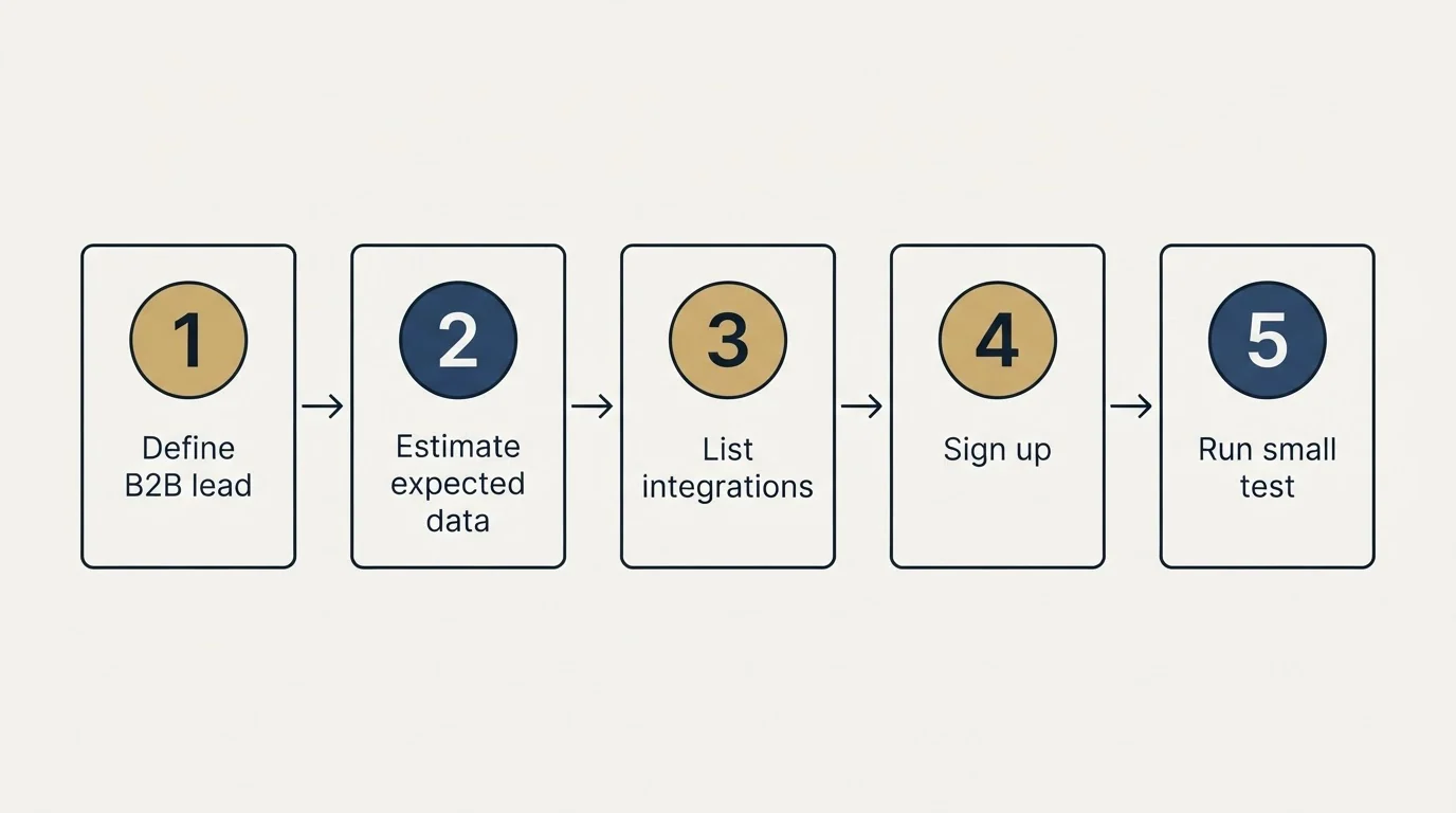 Step sequence: Getting Started Checklist (Define B2B lead, Estimate expected data, List integrations, Sign up)