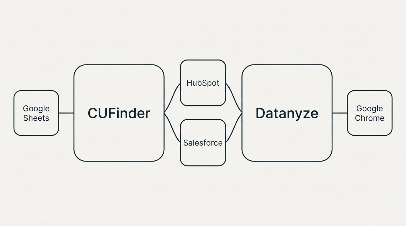 Integration schematic: Integration Ecosystem (CUFinder, Datanyze, HubSpot, Salesforce)