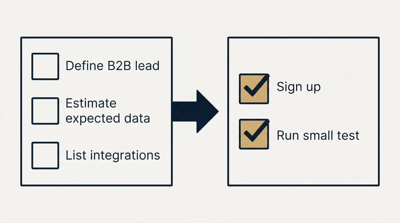 Before-and-after steps: Getting Started Checklist (Define B2B lead, Estimate expected data, List integrations, Sign up)
