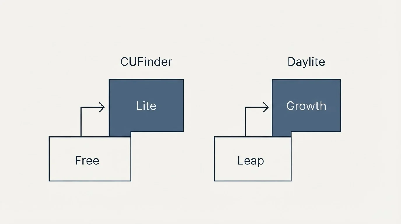 Pricing ladder: Pricing Comparison (CUFinder, Daylite, Free, Leap)