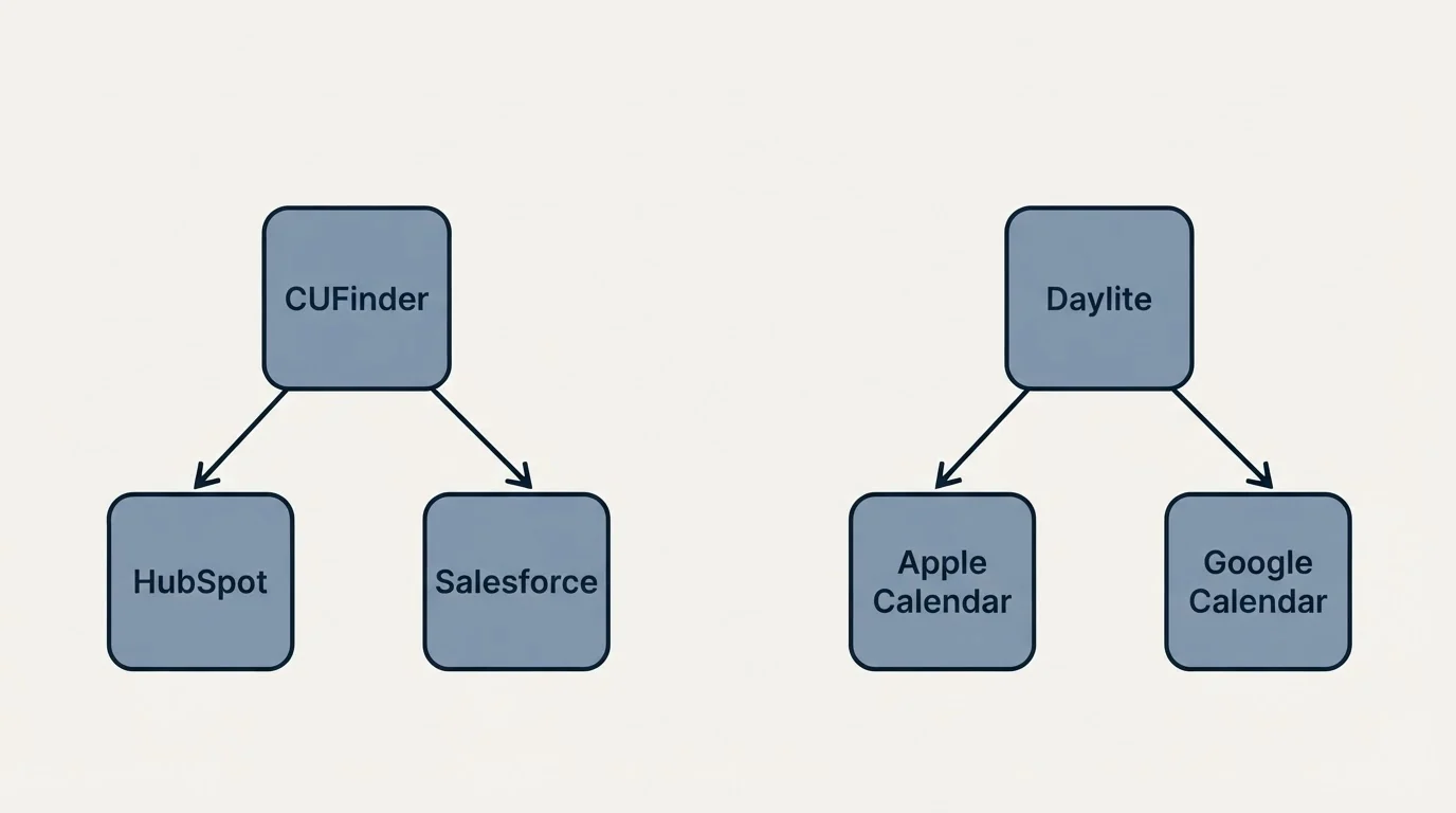 Integration schematic: Integration Ecosystem (CUFinder, Daylite, HubSpot, Apple Calendar)