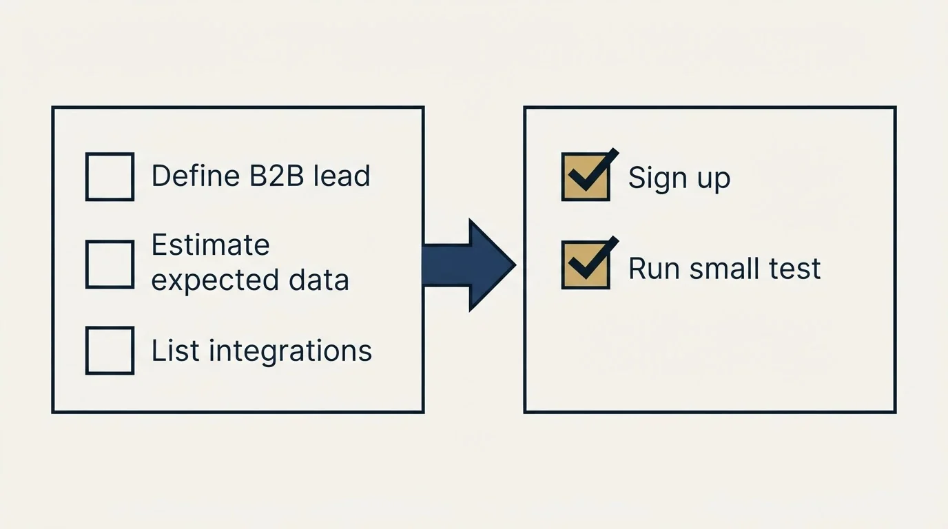 Before-and-after steps: Getting Started Checklist (Define B2B lead, Estimate expected data, List integrations, Sign up)