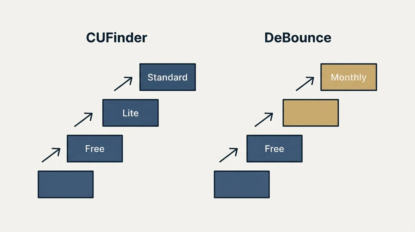 Pricing ladder: Pricing Comparison (CUFinder, DeBounce, Free, Lite)