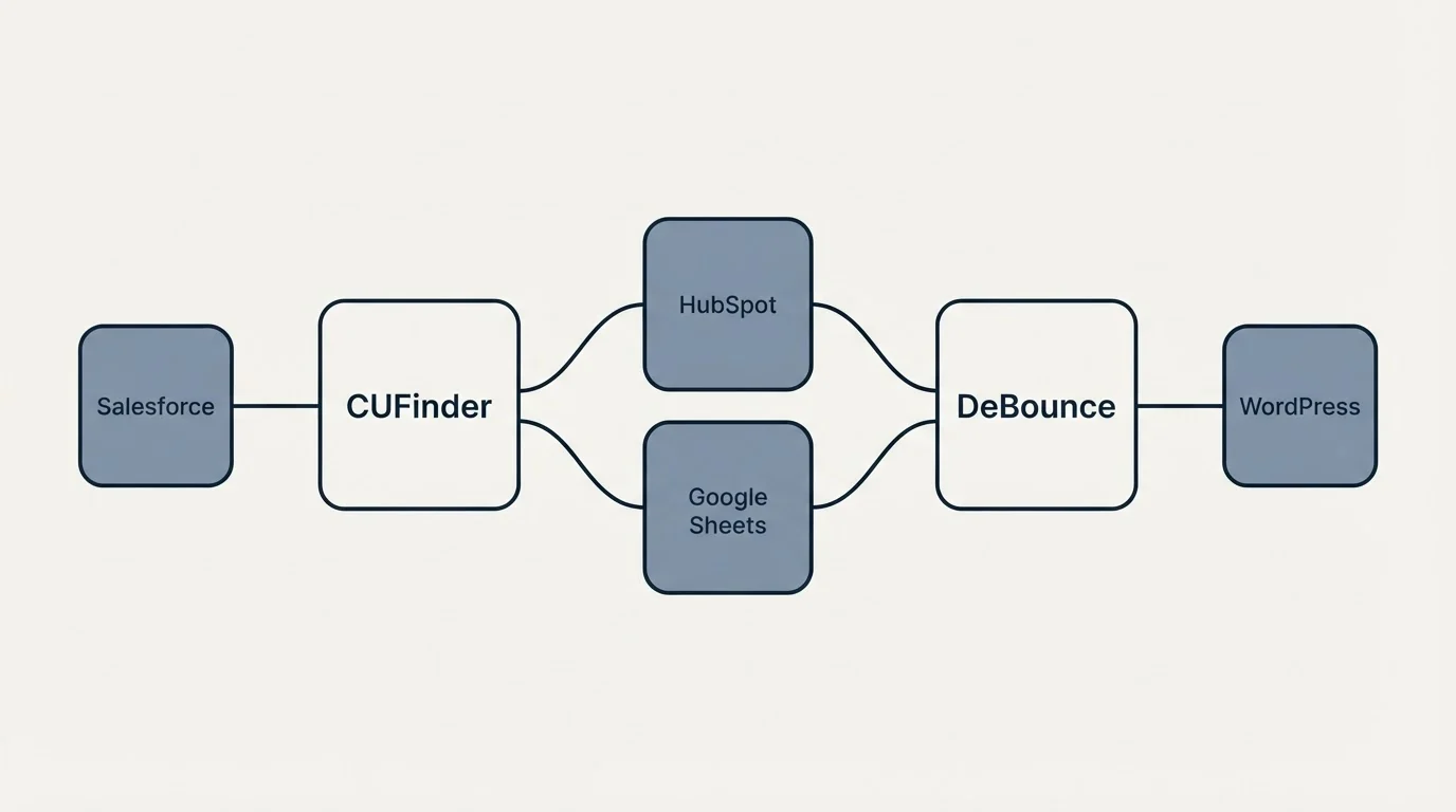 Integration schematic: Integration Ecosystem (CUFinder, DeBounce, HubSpot, Google Sheets)