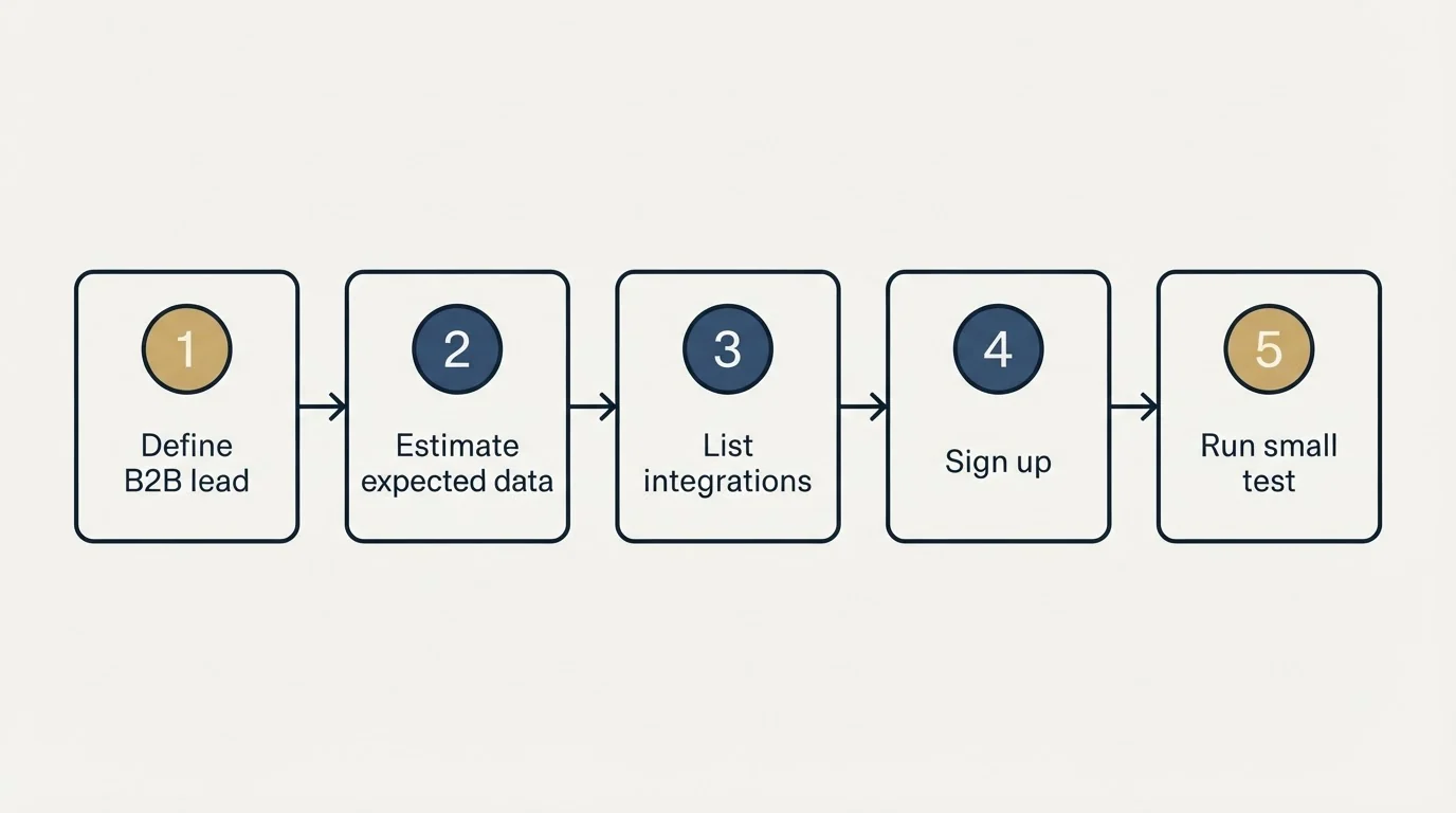 Step sequence: Getting Started Checklist (Define B2B lead, Estimate expected data, List integrations, Sign up)
