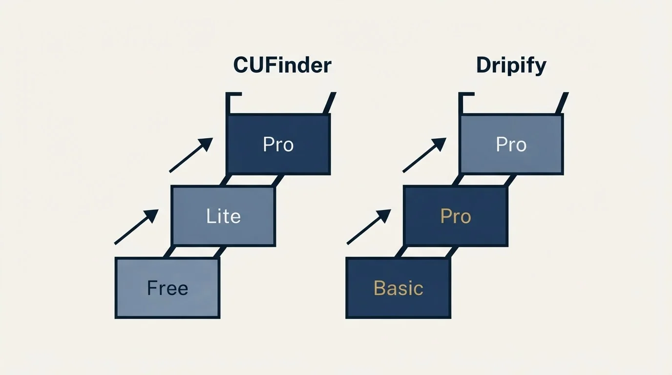Pricing ladder: Pricing Comparison (CUFinder, Dripify, Free, Basic)